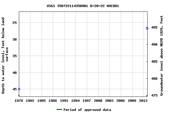 Graph of groundwater level data at USGS 350722114350901 B-20-22 09CDD1