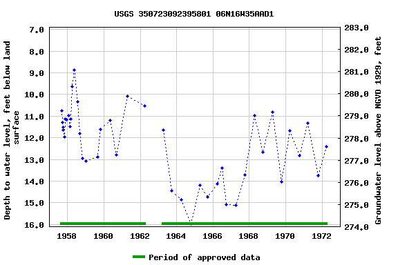 Graph of groundwater level data at USGS 350723092395801 06N16W35AAD1