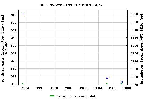 Graph of groundwater level data at USGS 350723106093301 10N.07E.04.142