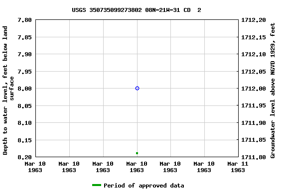Graph of groundwater level data at USGS 350735099273802 08N-21W-31 CD  2