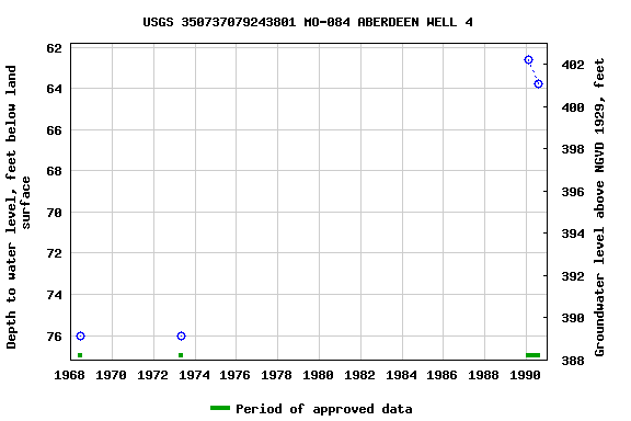 Graph of groundwater level data at USGS 350737079243801 MO-084 ABERDEEN WELL 4