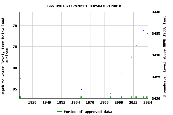 Graph of groundwater level data at USGS 350737117570201 032S047E21P001M