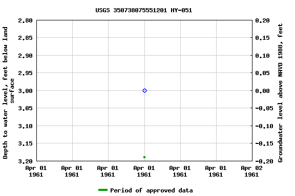 Graph of groundwater level data at USGS 350738075551201 HY-051