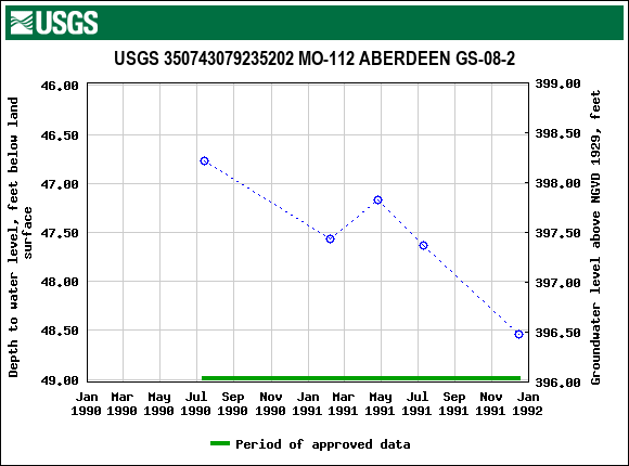 Graph of groundwater level data at USGS 350743079235202 MO-112 ABERDEEN GS-08-2