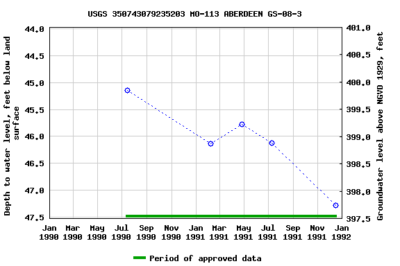 Graph of groundwater level data at USGS 350743079235203 MO-113 ABERDEEN GS-08-3