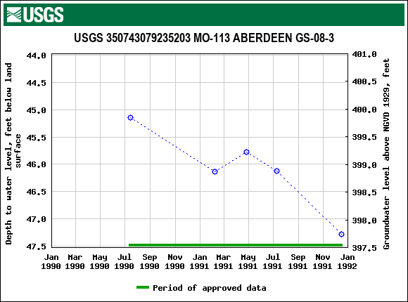 Graph of groundwater level data at USGS 350743079235203 MO-113 ABERDEEN GS-08-3