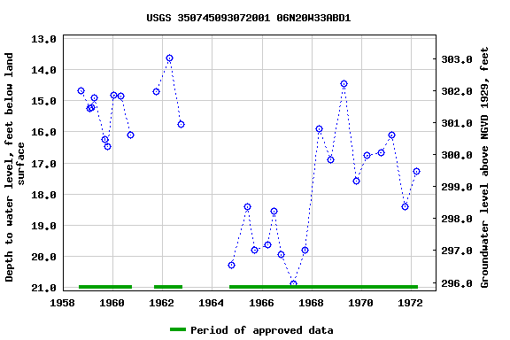 Graph of groundwater level data at USGS 350745093072001 06N20W33ABD1