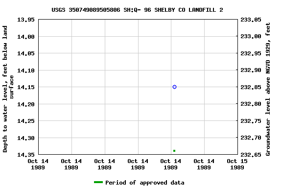 Graph of groundwater level data at USGS 350749089505806 SH:Q- 96 SHELBY CO LANDFILL 2