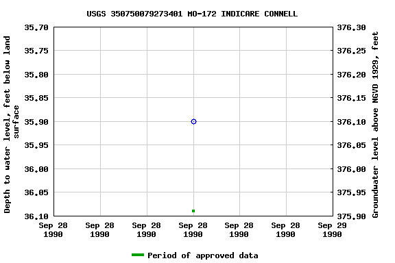 Graph of groundwater level data at USGS 350750079273401 MO-172 INDICARE CONNELL