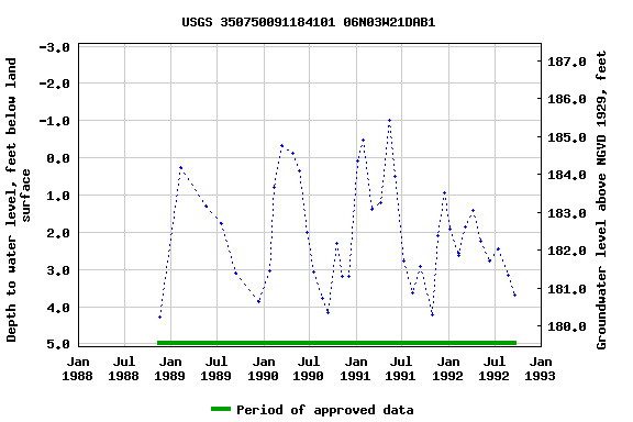 Graph of groundwater level data at USGS 350750091184101 06N03W21DAB1