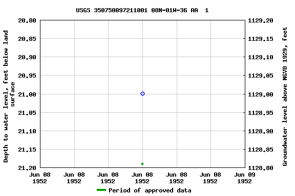 Graph of groundwater level data at USGS 350750097211001 08N-01W-36 AA  1