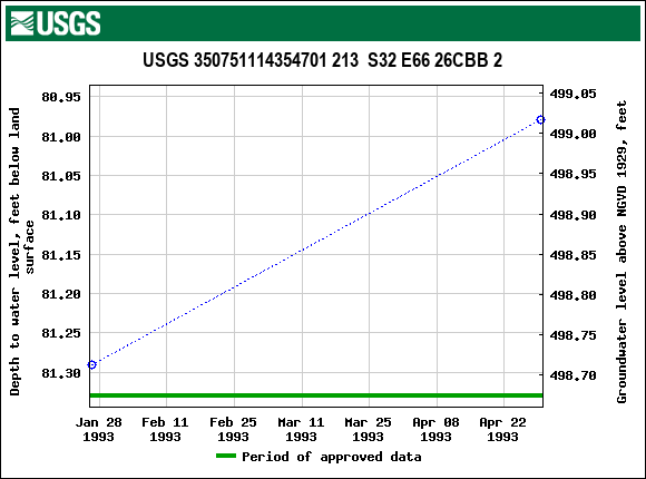 Graph of groundwater level data at USGS 350751114354701 213  S32 E66 26CBB 2