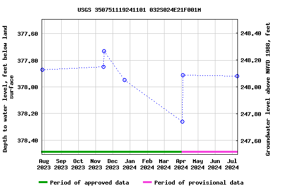 Graph of groundwater level data at USGS 350751119241101 032S024E21F001M