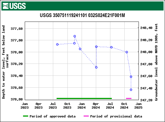 Graph of groundwater level data at USGS 350751119241101 032S024E21F001M