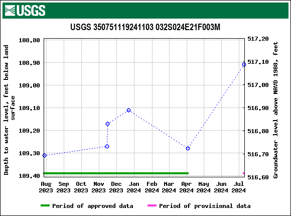 Graph of groundwater level data at USGS 350751119241103 032S024E21F003M