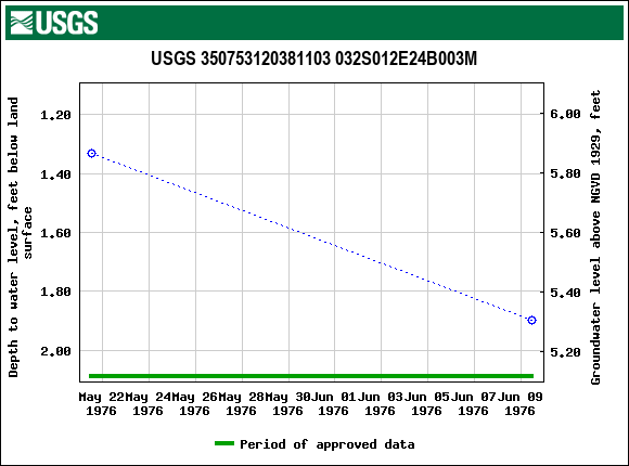 Graph of groundwater level data at USGS 350753120381103 032S012E24B003M