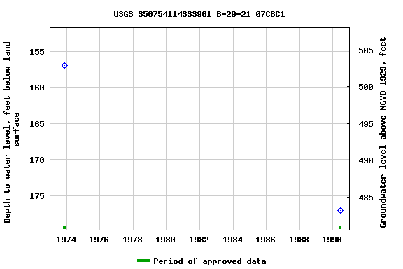 Graph of groundwater level data at USGS 350754114333901 B-20-21 07CBC1