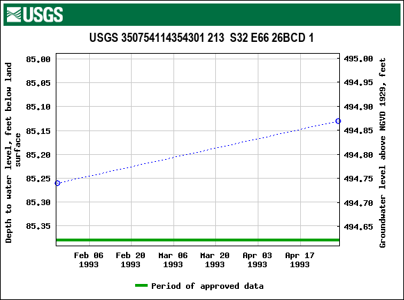 Graph of groundwater level data at USGS 350754114354301 213  S32 E66 26BCD 1
