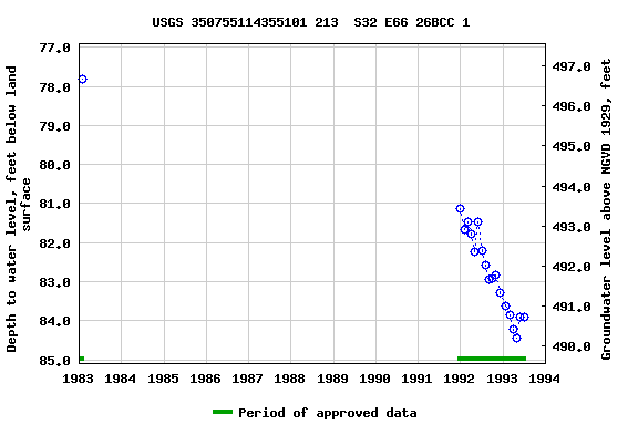 Graph of groundwater level data at USGS 350755114355101 213  S32 E66 26BCC 1