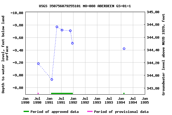 Graph of groundwater level data at USGS 350756079255101 MO-088 ABERDEEN GS-01-1