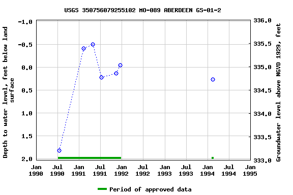 Graph of groundwater level data at USGS 350756079255102 MO-089 ABERDEEN GS-01-2