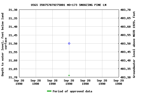 Graph of groundwater level data at USGS 350757079275001 MO-173 SNOOZING PINE LN