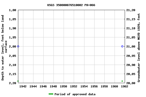 Graph of groundwater level data at USGS 350800076510002 PA-066