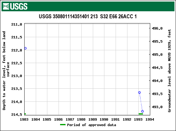 Graph of groundwater level data at USGS 350801114351401 213  S32 E66 26ACC 1