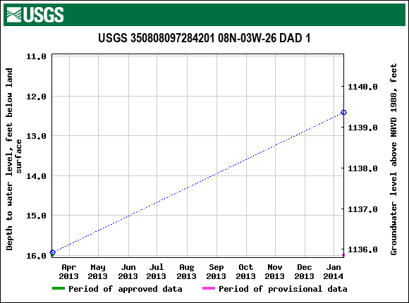 Graph of groundwater level data at USGS 350808097284201 08N-03W-26 DAD 1