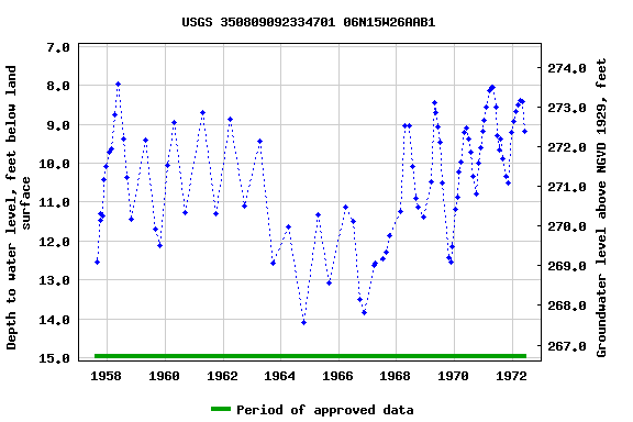 Graph of groundwater level data at USGS 350809092334701 06N15W26AAB1