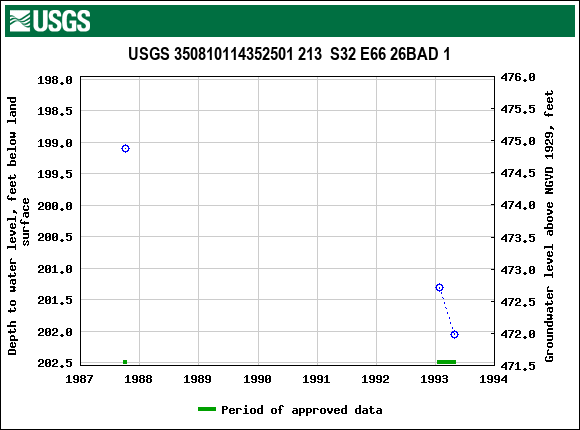 Graph of groundwater level data at USGS 350810114352501 213  S32 E66 26BAD 1