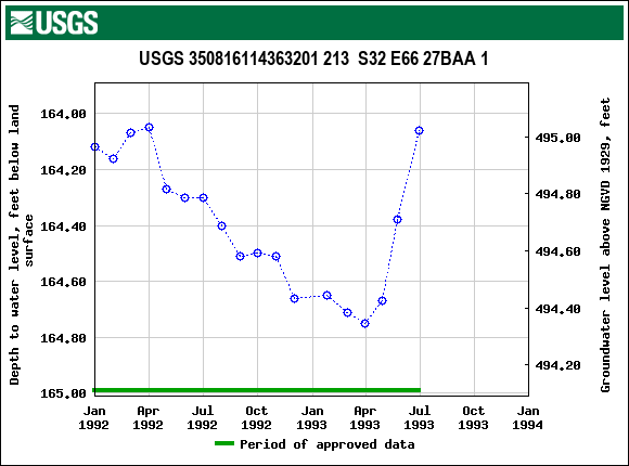 Graph of groundwater level data at USGS 350816114363201 213  S32 E66 27BAA 1