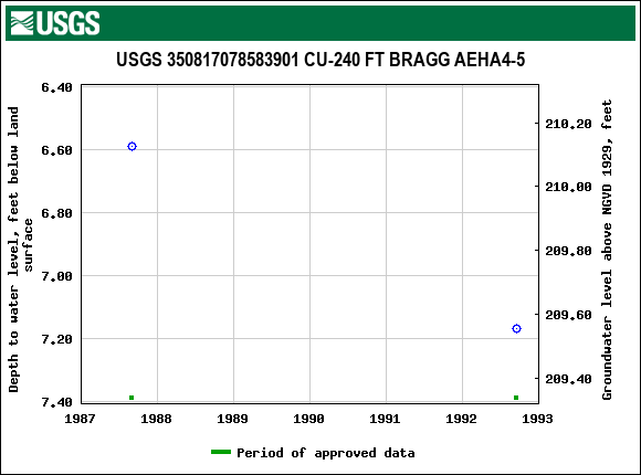 Graph of groundwater level data at USGS 350817078583901 CU-240 FT BRAGG AEHA4-5