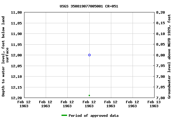 Graph of groundwater level data at USGS 350819077005001 CR-051