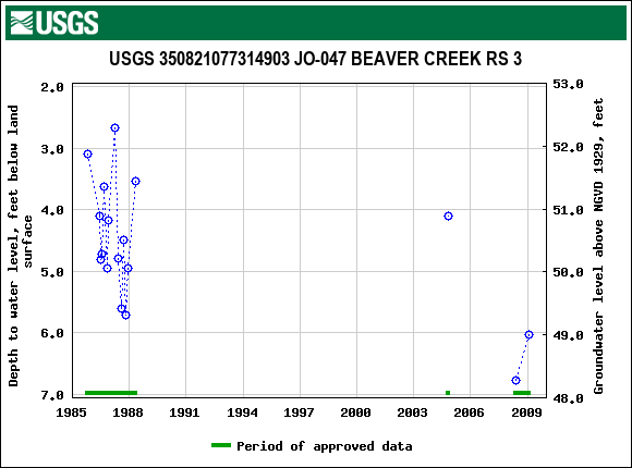 Graph of groundwater level data at USGS 350821077314903 JO-047 BEAVER CREEK RS 3