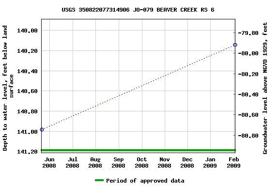 Graph of groundwater level data at USGS 350822077314906 JO-079 BEAVER CREEK RS 6