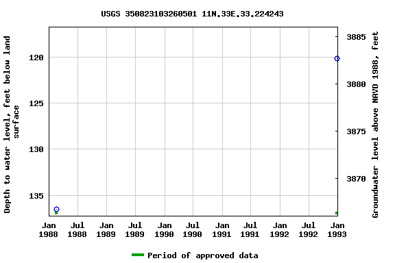 Graph of groundwater level data at USGS 350823103260501 11N.33E.33.224243