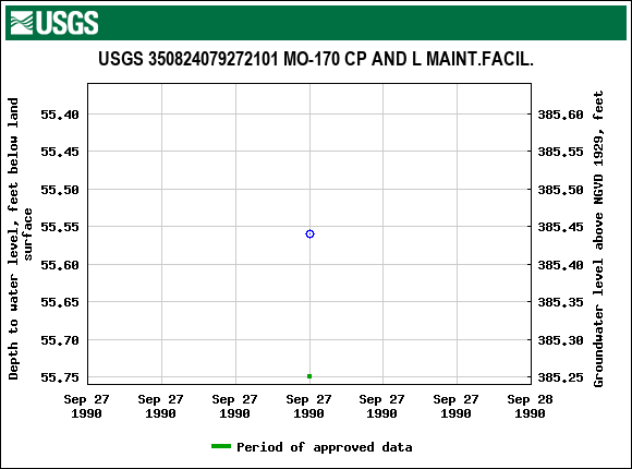 Graph of groundwater level data at USGS 350824079272101 MO-170 CP AND L MAINT.FACIL.