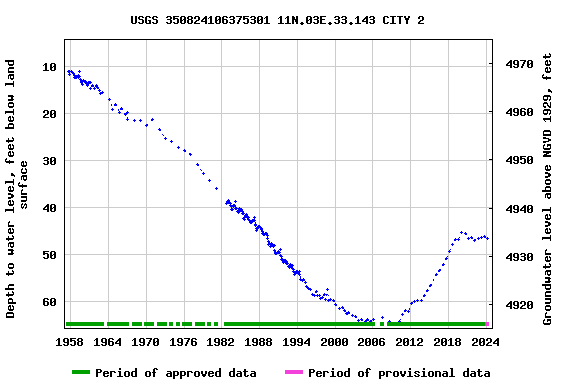 Graph of groundwater level data at USGS 350824106375301 11N.03E.33.143 CITY 2