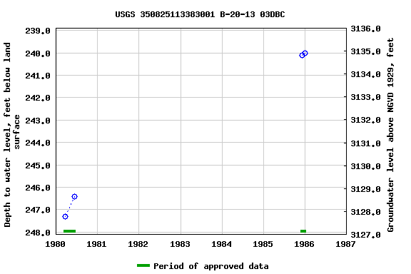 Graph of groundwater level data at USGS 350825113383001 B-20-13 03DBC