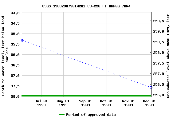 Graph of groundwater level data at USGS 350829079014201 CU-226 FT BRAGG 7MW4