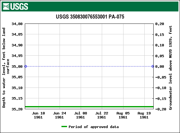 Graph of groundwater level data at USGS 350830076553001 PA-075