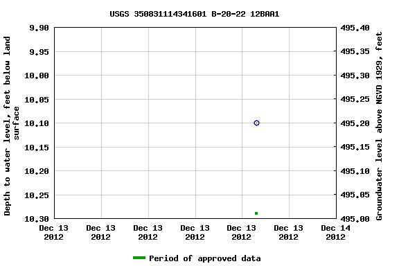 Graph of groundwater level data at USGS 350831114341601 B-20-22 12BAA1