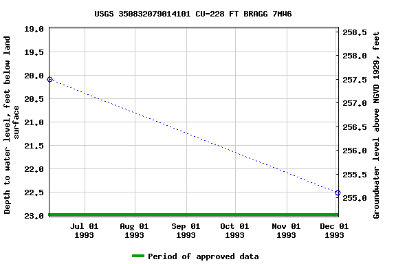 Graph of groundwater level data at USGS 350832079014101 CU-228 FT BRAGG 7MW6