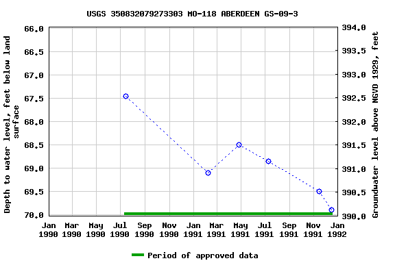 Graph of groundwater level data at USGS 350832079273303 MO-118 ABERDEEN GS-09-3