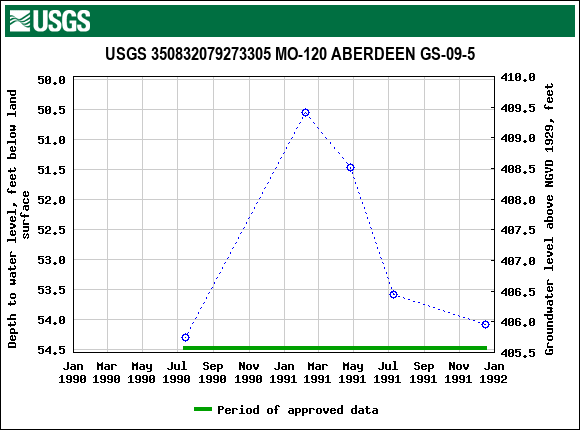 Graph of groundwater level data at USGS 350832079273305 MO-120 ABERDEEN GS-09-5