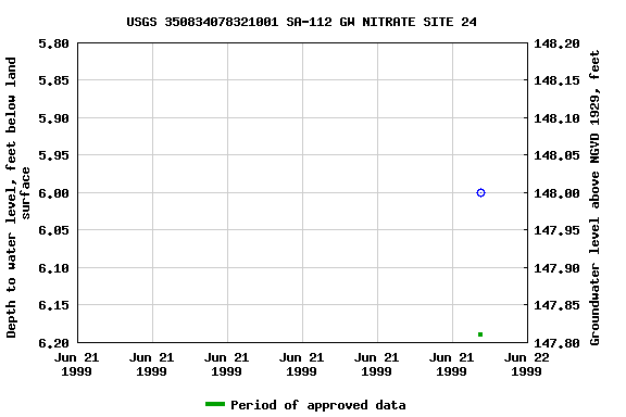 Graph of groundwater level data at USGS 350834078321001 SA-112 GW NITRATE SITE 24