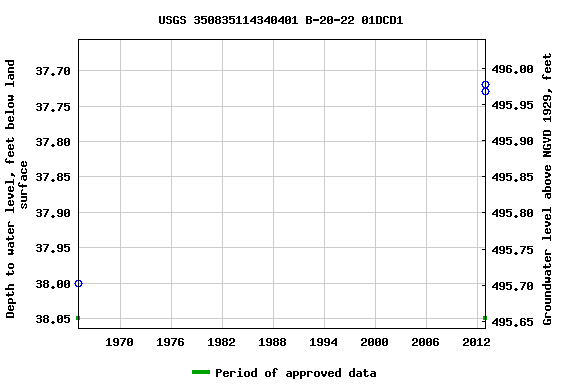 Graph of groundwater level data at USGS 350835114340401 B-20-22 01DCD1