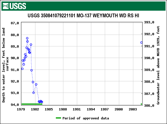 Graph of groundwater level data at USGS 350841079221101 MO-137 WEYMOUTH WD RS HI