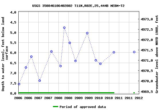 Graph of groundwater level data at USGS 350846106402802 T11N.R02E.25.444B MEBM-T2